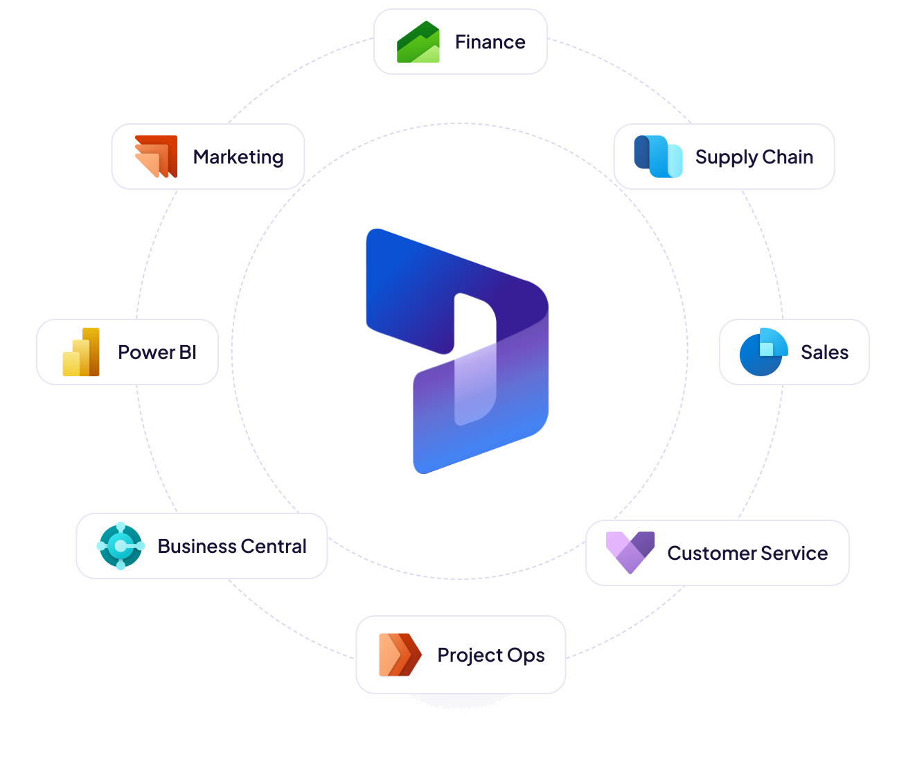 Dynamics 365 applications: Finance, Marketing, Supply Chain, Power BI, Business Central, Sales, Customer Service, Project Operations